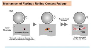 Wereldprimeur: ultrasoon testen biedt zeer nauwkeurige voorspelling van levensduur lagers